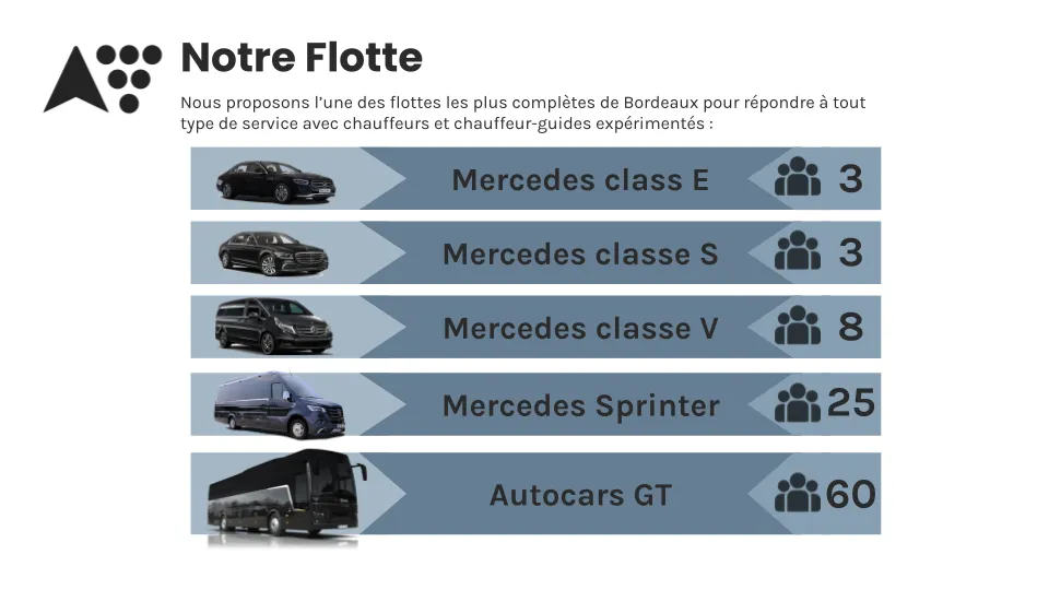 Flotte de véhicules de transport de passagers à Bordeaux : Mercedes Classe E (3 places), Mercedes Classe S (3 places), Mercedes Classe V (8 places), Mercedes Sprinter (25 places) et Autocars GT (60 places)