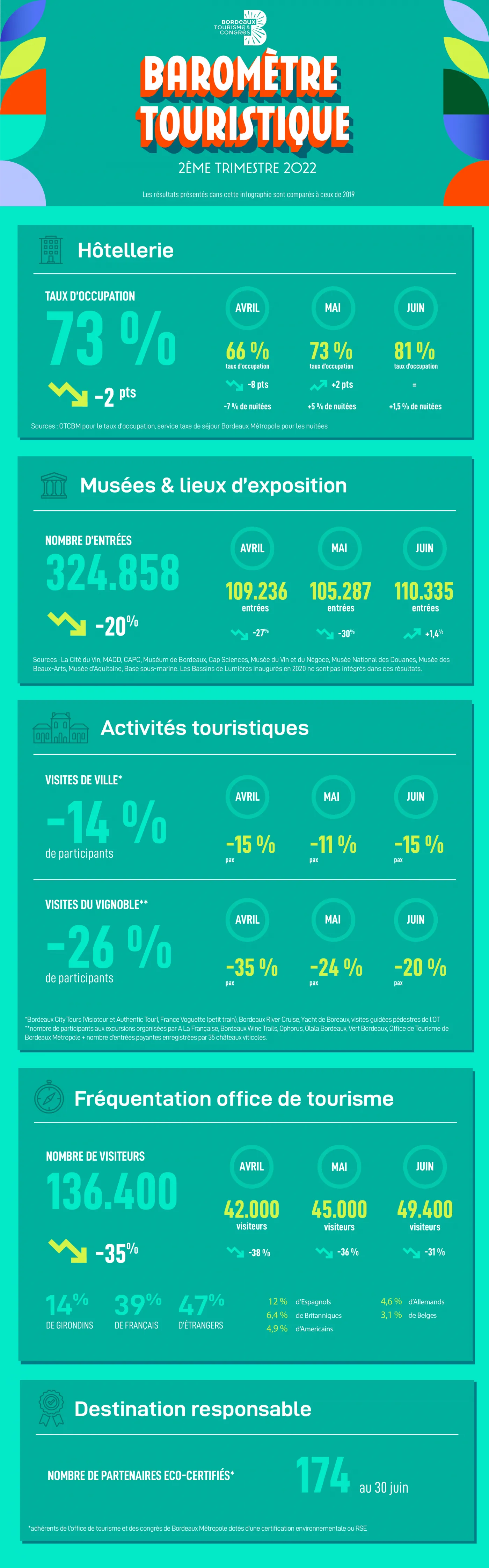 Bilan touristique - 2ème trimestre 2022