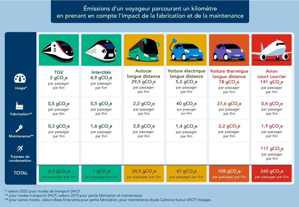 Tableau comparatif des émissions de CO₂ pour les transports